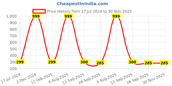 myntra.com SUBLIKRAFT Blue & Black Printed Ceramic Dishwasher Safe Matte Finish Mug 350 ml sublikraft Price History Graph from 17 Jul 2024 to 30 Nov 2025