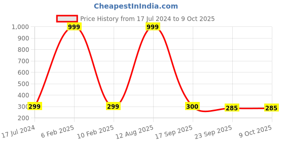 myntra.com SUBLIKRAFT Blue & Red Geometric Printed Ceramic Glossy Mugs Set of Cups and Mugs sublikraft Price History Graph from 17 Jul 2024 to 8 Oct 2025