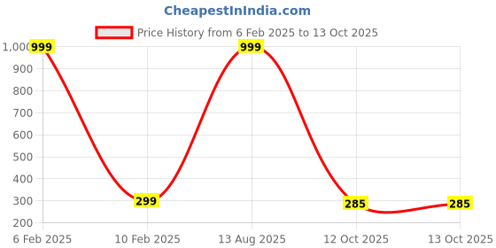 myntra.com SUBLIKRAFT Green Text or Slogans Printed Ceramic Glossy Mugs Set of Cups and Mugs sublikraft Price History Graph from 6 Feb 2025 to 13 Oct 2025