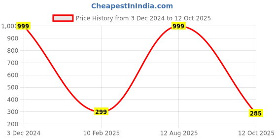 myntra.com SUBLIKRAFT Orange Ceramic Glossy Mug 330 ml sublikraft Price History Graph from 3 Dec 2024 to 12 Oct 2025