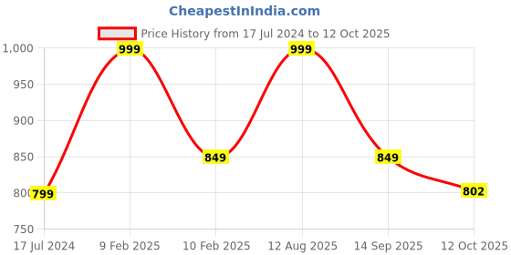 myntra.com SUBLIKRAFT Pink 6 Pieces Ceramic Glossy Mugs 330 ml sublikraft Price History Graph from 17 Jul 2024 to 12 Oct 2025