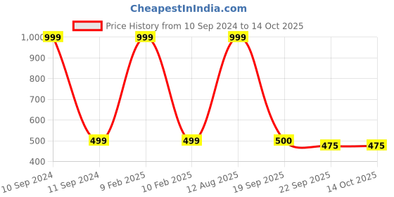 myntra.com SUBLIKRAFT Red 2 Pieces Ceramic Glossy Mugs 330 ml sublikraft Price History Graph from 10 Sep 2024 to 14 Oct 2025