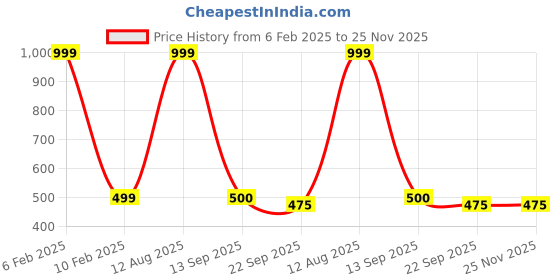 myntra.com SUBLIKRAFT Red & White 2 Pieces Printed Ceramic Glossy Mugs 330 ml sublikraft Price History Graph from 6 Feb 2025 to 25 Nov 2025