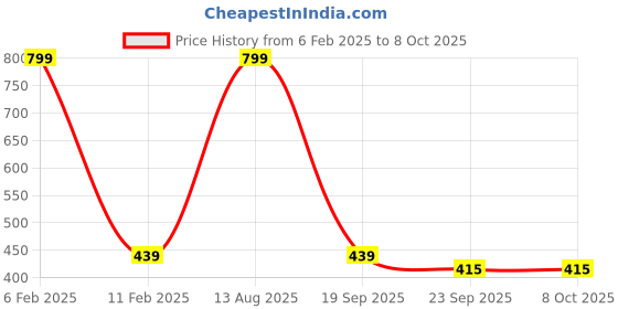 myntra.com SUBLIKRAFT Red & White 2 Pieces Printed Ceramic Glossy Mugs 330 ml Each sublikraft Price History Graph from 6 Feb 2025 to 8 Oct 2025