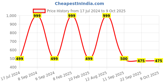 myntra.com SUBLIKRAFT Red & White Geometric Printed Ceramic Glossy Mugs Set of Cups and Mugs sublikraft Price History Graph from 17 Jul 2024 to 8 Oct 2025