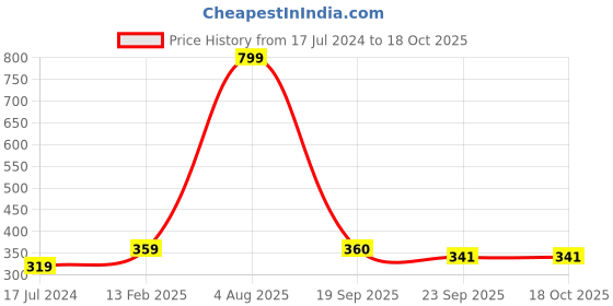 myntra.com SUBLIKRAFT Red & White Printed Ceramic Glossy Mugs sublikraft Price History Graph from 17 Jul 2024 to 18 Oct 2025