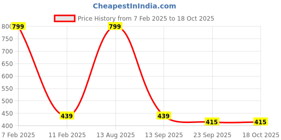 myntra.com SUBLIKRAFT White & Black 2 Pieces Geometric Printed Ceramic Glossy Mugs sublikraft Price History Graph from 7 Feb 2025 to 18 Oct 2025