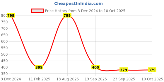 myntra.com SUBLIKRAFT White & Black 2 Pieces Printed Ceramic Glossy Mugs 330 ml Each sublikraft Price History Graph from 3 Dec 2024 to 10 Oct 2025