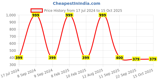 myntra.com SUBLIKRAFT White & Black Geometric Printed Ceramic Glossy Mugs Set of Cups and Mugs sublikraft Price History Graph from 17 Jul 2024 to 13 Oct 2025
