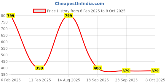 myntra.com SUBLIKRAFT White & Brown 2 Pieces Printed Ceramic Glossy Mugs 330 ml Each sublikraft Price History Graph from 6 Feb 2025 to 8 Oct 2025