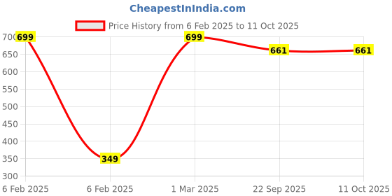 myntra.com SUBLIKRAFT White & Green Geometric Solid Glass Glossy Cups Set of Cups and Mugs sublikraft Price History Graph from 6 Feb 2025 to 10 Oct 2025