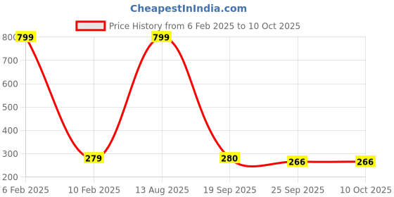 myntra.com SUBLIKRAFT White & Orange Geometric Printed Ceramic Matte Mug 330 ml sublikraft Price History Graph from 6 Feb 2025 to 10 Oct 2025