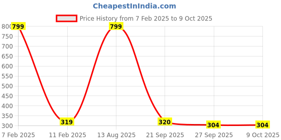 myntra.com SUBLIKRAFT White & Red 2 Pieces Printed Ceramic Glossy Mugs 330 ml Each sublikraft Price History Graph from 7 Feb 2025 to 8 Oct 2025