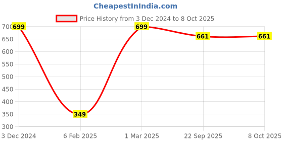 myntra.com SUBLIKRAFT White & Red Text or Slogans Printed Glass Glossy Mugs Set of Cups and Mugs sublikraft Price History Graph from 3 Dec 2024 to 8 Oct 2025