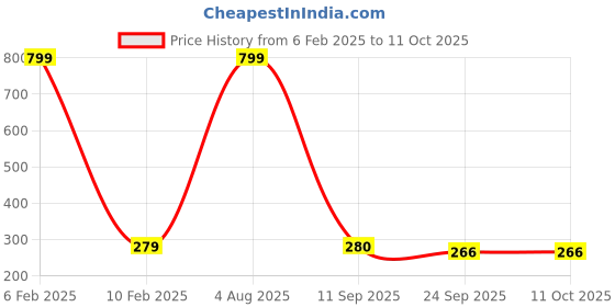 myntra.com SUBLIKRAFT White Geometric Printed Ceramic Glossy Mugs Set of Cups and Mugs sublikraft Price History Graph from 6 Feb 2025 to 10 Oct 2025