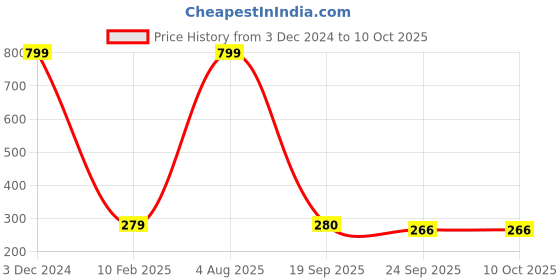 myntra.com SUBLIKRAFT White Geometric Printed Ceramic Glossy Mugs Set of Cups and Mugs sublikraft Price History Graph from 3 Dec 2024 to 10 Oct 2025