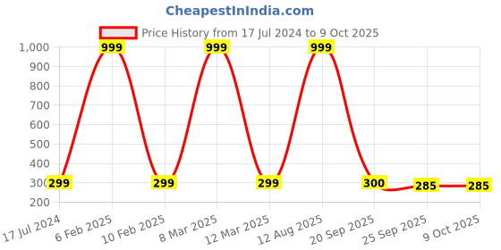 myntra.com SUBLIKRAFT Yellow & Maroon Text or Slogans Printed Ceramic Glossy Mugs Set of Cups and Mugs sublikraft Price History Graph from 17 Jul 2024 to 9 Oct 2025
