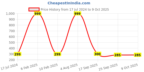 myntra.com SUBLIKRAFT Yellow & Red Geometric Printed Ceramic Glossy Mugs Set of Cups and Mugs sublikraft Price History Graph from 17 Jul 2024 to 9 Oct 2025