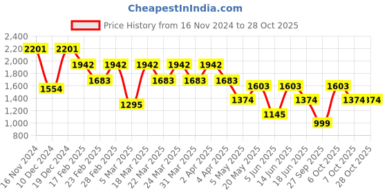 myntra.com SUBTRACT Button-Down Collar Casual Shirt subtract Price History Graph from 16 Nov 2024 to 27 Oct 2025