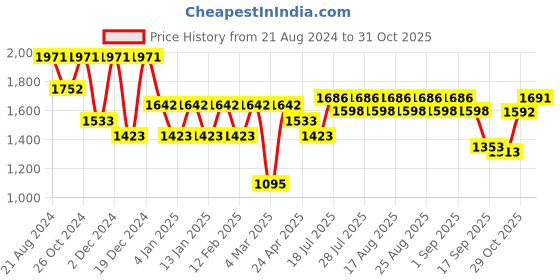 myntra.com SUBTRACT Comfort Button Down Collar Oxford Casual Shirt subtract Price History Graph from 21 Aug 2024 to 29 Oct 2025