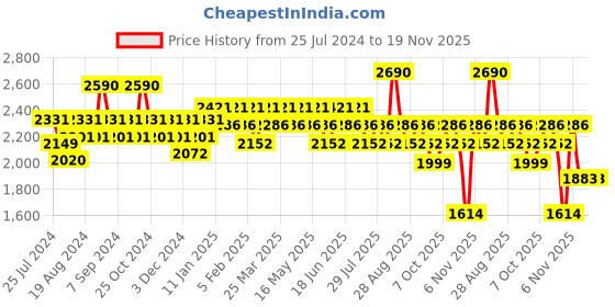 myntra.com SUBTRACT Men 4 Way Stretch Wrinkle Free Slim Fit Mid Rise Formal Trouser subtract Price History Graph from 25 Jul 2024 to 19 Nov 2025