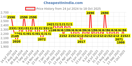 myntra.com SUBTRACT Men 4 Way Stretch Wrinkle Free Slim Fit Mid Rise Formal Trouser subtract Price History Graph from 24 Jul 2024 to 18 Oct 2025