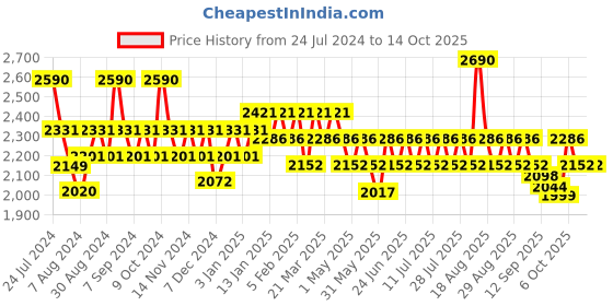 myntra.com SUBTRACT Men 4 Way Stretch Wrinkle Free Slim Fit Mid Rise Formal Trouser subtract Price History Graph from 24 Jul 2024 to 8 Oct 2025