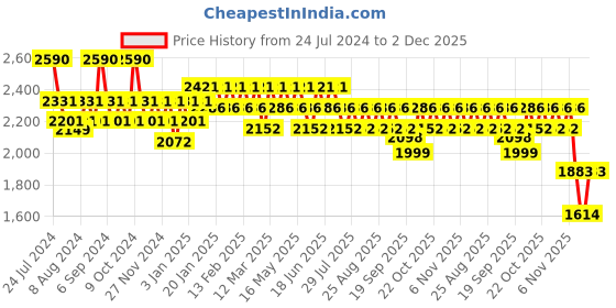 myntra.com SUBTRACT Men 4 Way Stretchable Wrinkle Free Slim Fit Mid Rise Formal Trouser subtract Price History Graph from 24 Jul 2024 to 2 Dec 2025