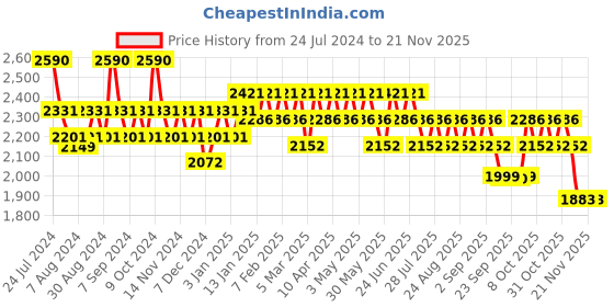 myntra.com SUBTRACT Men 4 Way Stretchable Wrinkle Free Slim Fit Mid-Rise Formal Trouser subtract Price History Graph from 24 Jul 2024 to 20 Nov 2025
