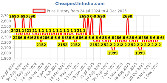 myntra.com SUBTRACT Men Charcoal Grey Slim Fit Wrinkle Free Formal Trousers subtract Price History Graph from 24 Jul 2024 to 4 Dec 2025