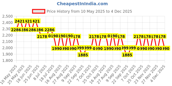 myntra.com SUBTRACT Men Checked Slim Fit Mid-Rise Flat-Front Formal Trousers subtract Price History Graph from 10 May 2025 to 4 Dec 2025