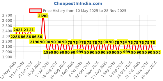 myntra.com SUBTRACT Men Checked Slim Fit Trousers subtract Price History Graph from 10 May 2025 to 28 Nov 2025