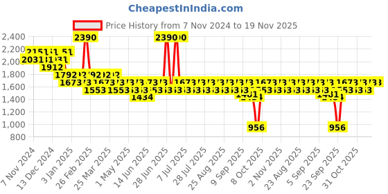 myntra.com SUBTRACT Men Checked Slim Fit Wrinkle Free Formal Trousers subtract Price History Graph from 7 Nov 2024 to 19 Nov 2025