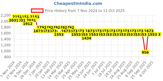 myntra.com SUBTRACT Men Checked Slim Fit Wrinkle Free Formal Trousers subtract Price History Graph from 7 Nov 2024 to 12 Oct 2025