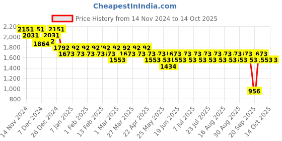 myntra.com SUBTRACT Men Checked Slim Fit Wrinkle Free Formal Trousers subtract Price History Graph from 14 Nov 2024 to 14 Oct 2025