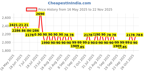 myntra.com SUBTRACT Men Checked Slim Fit Wrinkle Free Formal Trousers subtract Price History Graph from 16 May 2025 to 22 Nov 2025