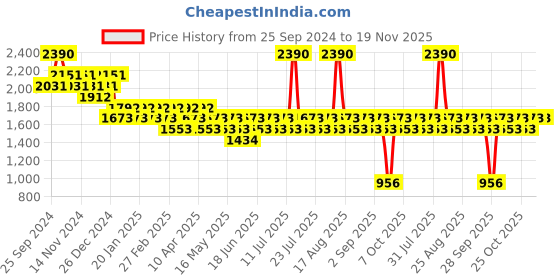 myntra.com SUBTRACT Men Checked Slim Fit Wrinkle Free Trousers subtract Price History Graph from 25 Sep 2024 to 19 Nov 2025