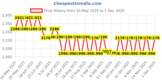 myntra.com SUBTRACT Men Checked Slim Fit Wrinkle Free Trousers subtract Price History Graph from 10 May 2025 to 1 Dec 2025