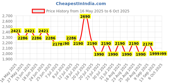myntra.com SUBTRACT Men Checked Slim Fit Wrinkle Free Trousers subtract Price History Graph from 16 May 2025 to 4 Oct 2025