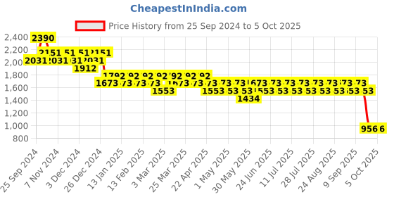 myntra.com SUBTRACT Men Checked Wrinkle Free Trousers subtract Price History Graph from 25 Sep 2024 to 4 Oct 2025