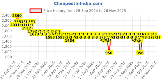 myntra.com SUBTRACT Men Checked Wrinkle Free Trousers subtract Price History Graph from 25 Sep 2024 to 25 Nov 2025