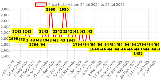 myntra.com SUBTRACT Men Comfort Regular Fit Pleated Front Mid-Rise Organic Cotton Chinos subtract Price History Graph from 24 Jul 2024 to 18 Jul 2025