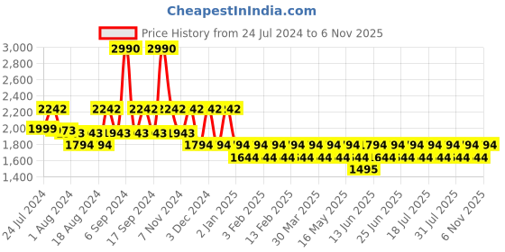 myntra.com SUBTRACT Men Mid Rise Slim Fit Chinos subtract Price History Graph from 24 Jul 2024 to 6 Nov 2025