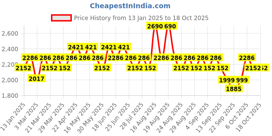 myntra.com SUBTRACT Men Mid-Rise Slim Fit Formal Trousers subtract Price History Graph from 13 Jan 2025 to 18 Oct 2025
