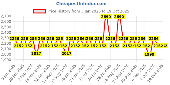 myntra.com SUBTRACT Men Mid-Rise Slim Fit Wrinkle Free Formal Trouser subtract Price History Graph from 3 Jan 2025 to 18 Oct 2025
