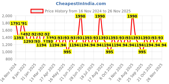 myntra.com SUBTRACT Men Opaque Checked Casual Shirt subtract Price History Graph from 16 Nov 2024 to 26 Nov 2025