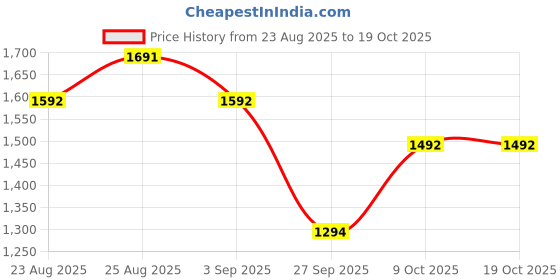 myntra.com SUBTRACT Men Slim Fit Button-Down Collar Casual Shirt subtract Price History Graph from 23 Aug 2025 to 17 Oct 2025
