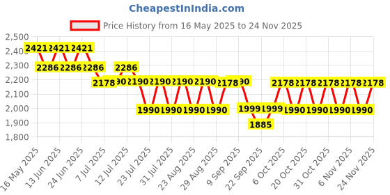 myntra.com SUBTRACT Men Slim Fit Flat-Front Formal Trousers subtract Price History Graph from 16 May 2025 to 24 Nov 2025