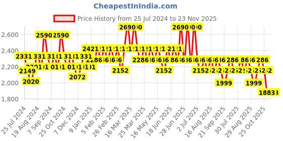 myntra.com SUBTRACT Men Slim Fit Four Way Stretch Wrinkle Free Mid Rise Formal Trouser subtract Price History Graph from 25 Jul 2024 to 22 Nov 2025