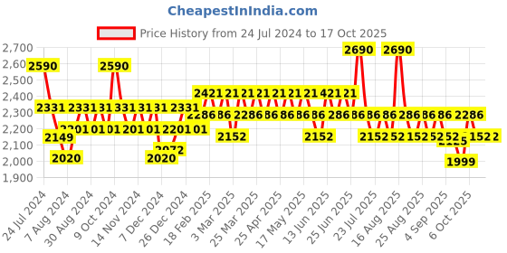 myntra.com SUBTRACT Men Slim Fit Four Way Stretch Wrinkle Free Mid Rise Formal Trouser subtract Price History Graph from 24 Jul 2024 to 16 Oct 2025
